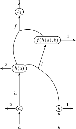 Figure 3 for New Linear-time Algorithm for SubTree Kernel Computation based on Root-Weighted Tree Automata