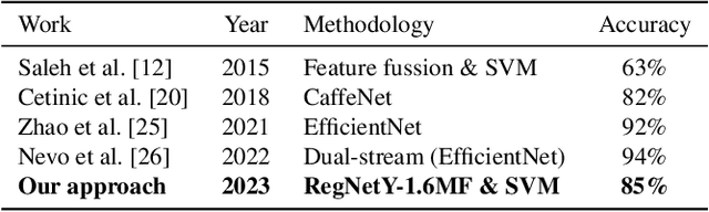 Figure 4 for Synergy of Machine and Deep Learning Models for Multi-Painter Recognition