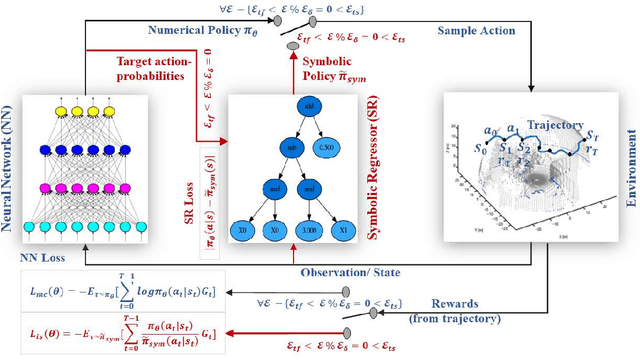 Figure 1 for S-REINFORCE: A Neuro-Symbolic Policy Gradient Approach for Interpretable Reinforcement Learning