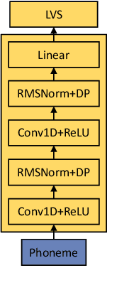 Figure 3 for HAM-TTS: Hierarchical Acoustic Modeling for Token-Based Zero-Shot Text-to-Speech with Model and Data Scaling