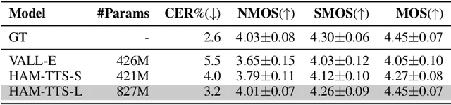 Figure 2 for HAM-TTS: Hierarchical Acoustic Modeling for Token-Based Zero-Shot Text-to-Speech with Model and Data Scaling