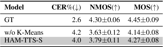 Figure 4 for HAM-TTS: Hierarchical Acoustic Modeling for Token-Based Zero-Shot Text-to-Speech with Model and Data Scaling