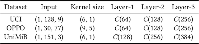 Figure 4 for Optimization-Free Test-Time Adaptation for Cross-Person Activity Recognition