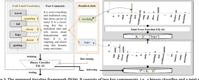 Figure 4 for DiVa: An Iterative Framework to Harvest More Diverse and Valid Labels from User Comments for Music