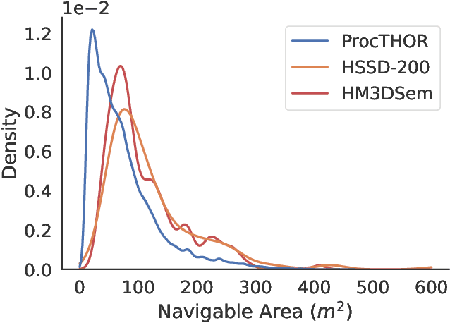 Figure 4 for Habitat Synthetic Scenes Dataset (HSSD-200): An Analysis of 3D Scene Scale and Realism Tradeoffs for ObjectGoal Navigation