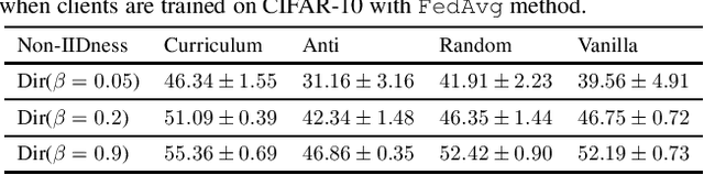 Figure 2 for When Do Curricula Work in Federated Learning?