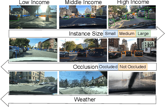 Figure 1 for ICON$^2$: Reliably Benchmarking Predictive Inequity in Object Detection