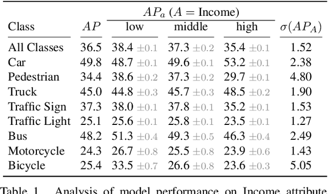 Figure 2 for ICON$^2$: Reliably Benchmarking Predictive Inequity in Object Detection