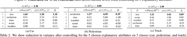 Figure 4 for ICON$^2$: Reliably Benchmarking Predictive Inequity in Object Detection