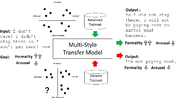 Figure 1 for Balancing Effect of Training Dataset Distribution of Multiple Styles for Multi-Style Text Transfer