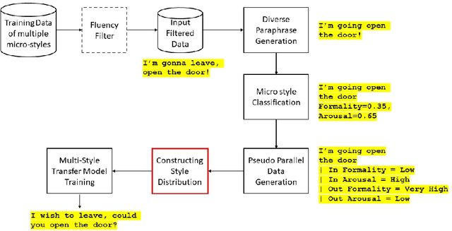 Figure 3 for Balancing Effect of Training Dataset Distribution of Multiple Styles for Multi-Style Text Transfer