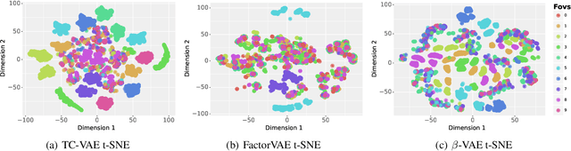 Figure 3 for TC-VAE: Uncovering Out-of-Distribution Data Generative Factors