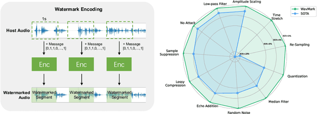 Figure 1 for WavMark: Watermarking for Audio Generation