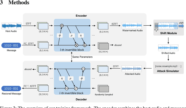 Figure 3 for WavMark: Watermarking for Audio Generation