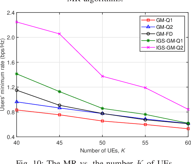 Figure 2 for Low-Complexity Pareto-Optimal 3D Beamforming for the Full-Dimensional Multi-User Massive MIMO Downlink