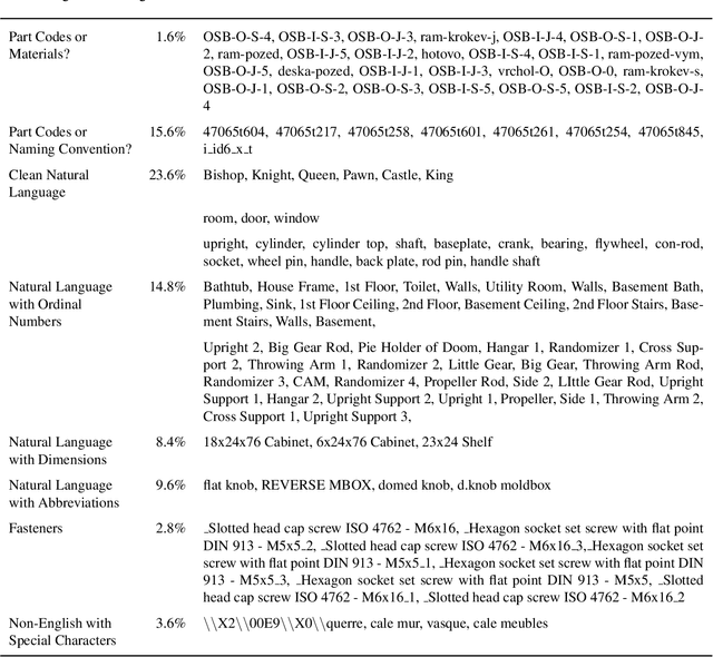 Figure 3 for What's in a Name? Evaluating Assembly-Part Semantic Knowledge in Language Models through User-Provided Names in CAD Files