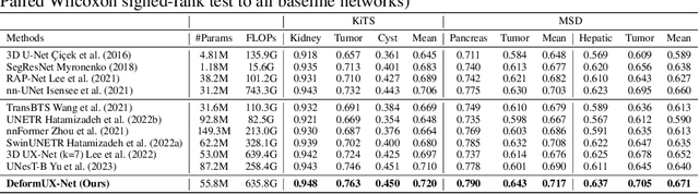 Figure 2 for DeformUX-Net: Exploring a 3D Foundation Backbone for Medical Image Segmentation with Depthwise Deformable Convolution