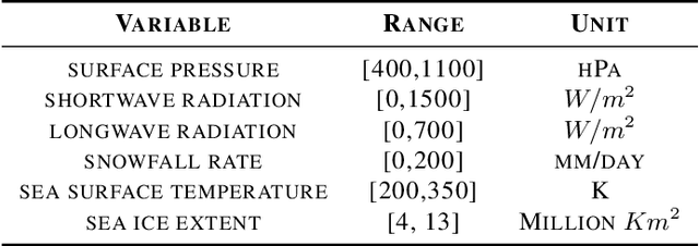 Figure 1 for Quantifying Causes of Arctic Amplification via Deep Learning based Time-series Causal Inference