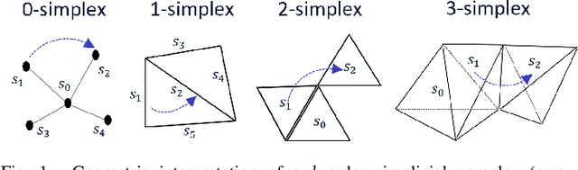 Figure 1 for Semantic-Native Communication: A Simplicial Complex Perspective