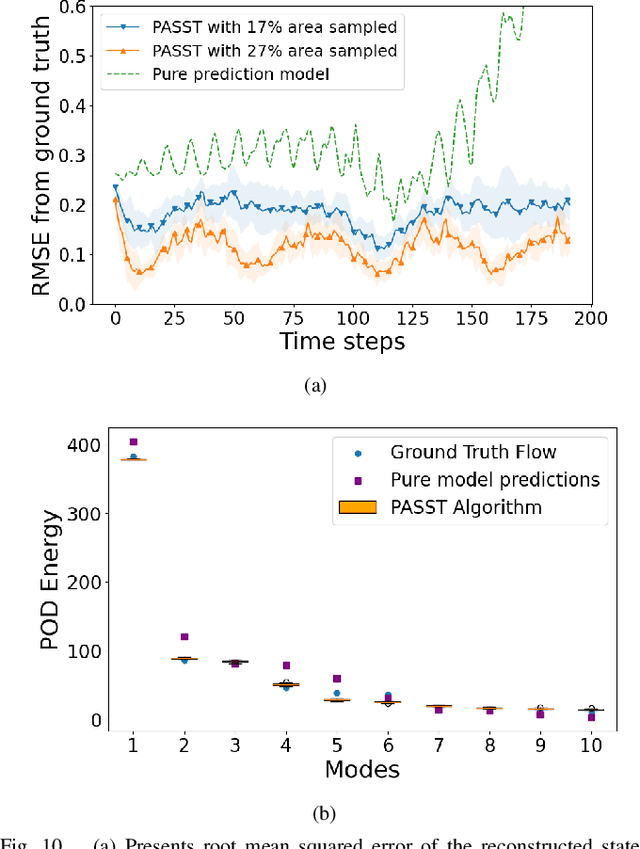 Figure 2 for Leveraging Predictive Models for Adaptive Sampling of Spatiotemporal Fluid Processes