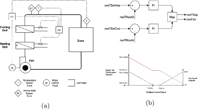 Figure 1 for A Data-Driven Modeling and Control Framework for Physics-Based Building Emulators