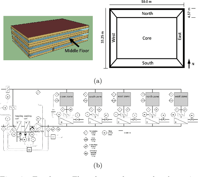 Figure 3 for A Data-Driven Modeling and Control Framework for Physics-Based Building Emulators
