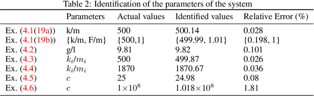 Figure 3 for Discovering interpretable Lagrangian of dynamical systems from data