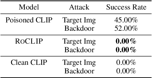 Figure 4 for Robust Contrastive Language-Image Pretraining against Adversarial Attacks