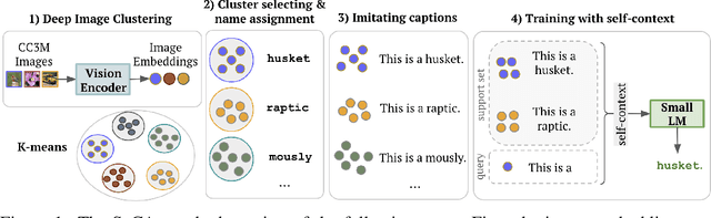 Figure 1 for Small Visual Language Models can also be Open-Ended Few-Shot Learners