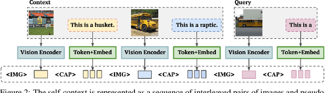 Figure 3 for Small Visual Language Models can also be Open-Ended Few-Shot Learners