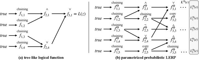 Figure 3 for Logical Entity Representation in Knowledge-Graphs for Differentiable Rule Learning