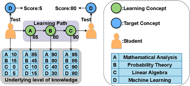 Figure 1 for Set-to-Sequence Ranking-based Concept-aware Learning Path Recommendation