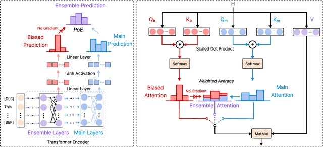 Figure 3 for Robust Natural Language Understanding with Residual Attention Debiasing