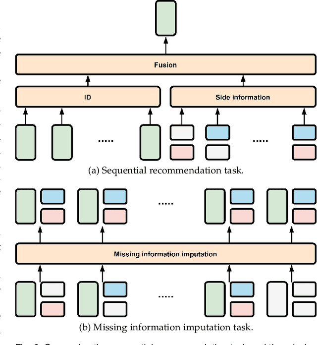 Figure 3 for Modeling Sequential Recommendation as Missing Information Imputation