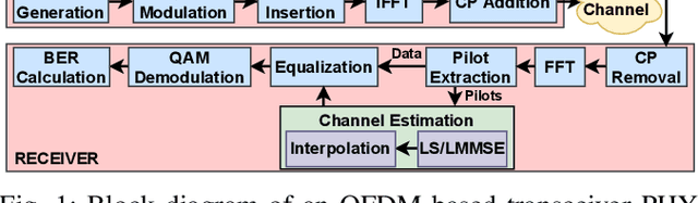 Figure 1 for Low Complexity Deep Learning Augmented Wireless Channel Estimation for Pilot-Based OFDM on Zynq System on Chip