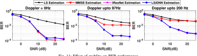 Figure 3 for Low Complexity Deep Learning Augmented Wireless Channel Estimation for Pilot-Based OFDM on Zynq System on Chip