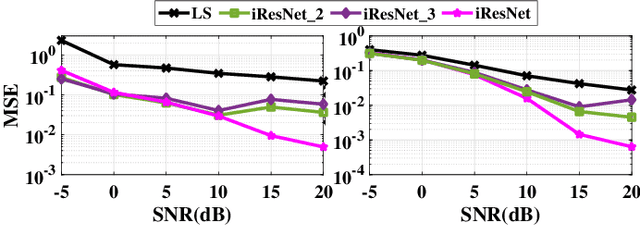 Figure 4 for Low Complexity Deep Learning Augmented Wireless Channel Estimation for Pilot-Based OFDM on Zynq System on Chip