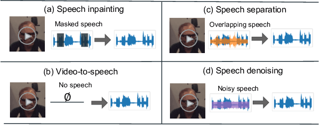 Figure 1 for ReVISE: Self-Supervised Speech Resynthesis with Visual Input for Universal and Generalized Speech Enhancement