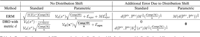 Figure 1 for Hedging against Complexity: Distributionally Robust Optimization with Parametric Approximation