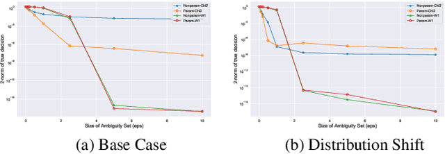 Figure 3 for Hedging against Complexity: Distributionally Robust Optimization with Parametric Approximation