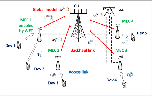 Figure 1 for Optimal Resource Management for Hierarchical Federated Learning over HetNets with Wireless Energy Transfer