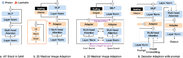 Figure 1 for Medical SAM Adapter: Adapting Segment Anything Model for Medical Image Segmentation
