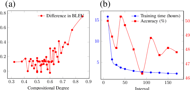 Figure 2 for Real-World Compositional Generalization with Disentangled Sequence-to-Sequence Learning