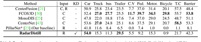 Figure 4 for RadarDistill: Boosting Radar-based Object Detection Performance via Knowledge Distillation from LiDAR Features