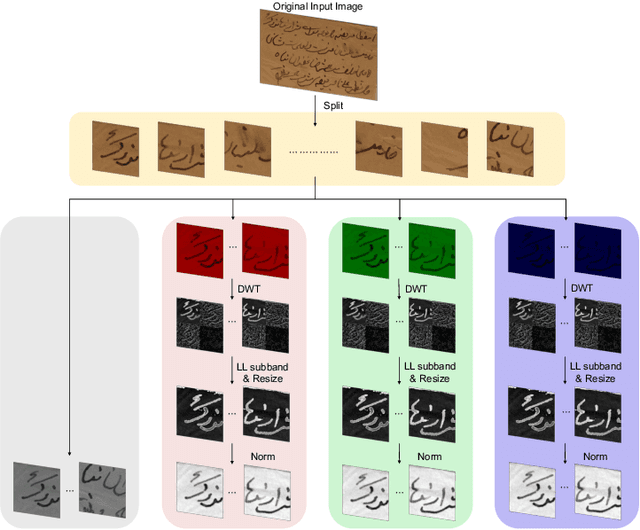 Figure 1 for CCDWT-GAN: Generative Adversarial Networks Based on Color Channel Using Discrete Wavelet Transform for Document Image Binarization