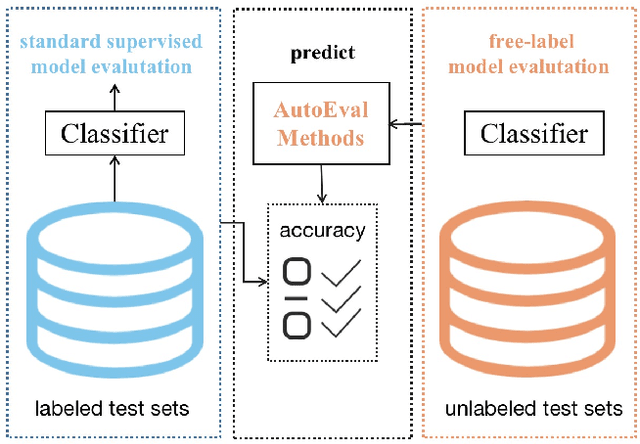 Figure 1 for K-means Clustering Based Feature Consistency Alignment for Label-free Model Evaluation