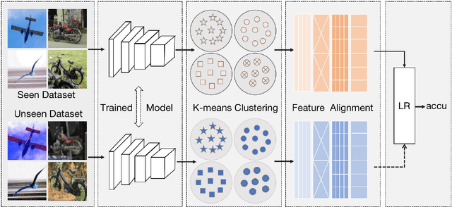 Figure 3 for K-means Clustering Based Feature Consistency Alignment for Label-free Model Evaluation
