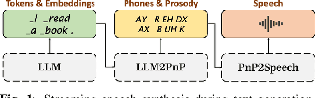 Figure 1 for Speak While You Think: Streaming Speech Synthesis During Text Generation