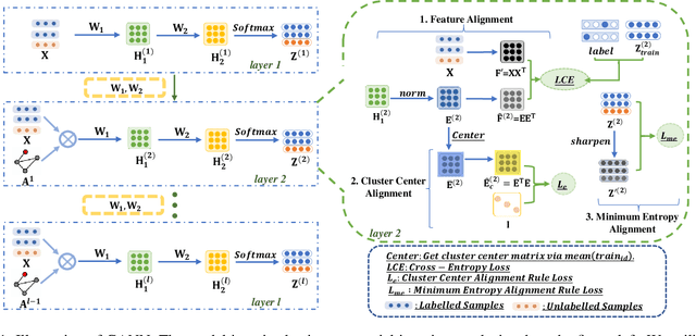 Figure 2 for GANN: Graph Alignment Neural Network for Semi-Supervised Learning