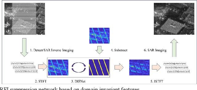 Figure 1 for DIFNet: SAR RFI suppression based on domain invariant features